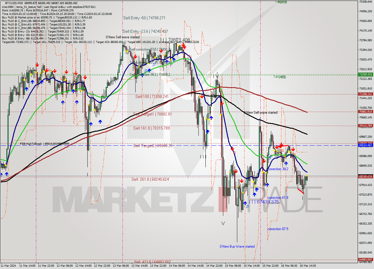 BTCUSD M30 Analysis BTCUSD M30 Signal