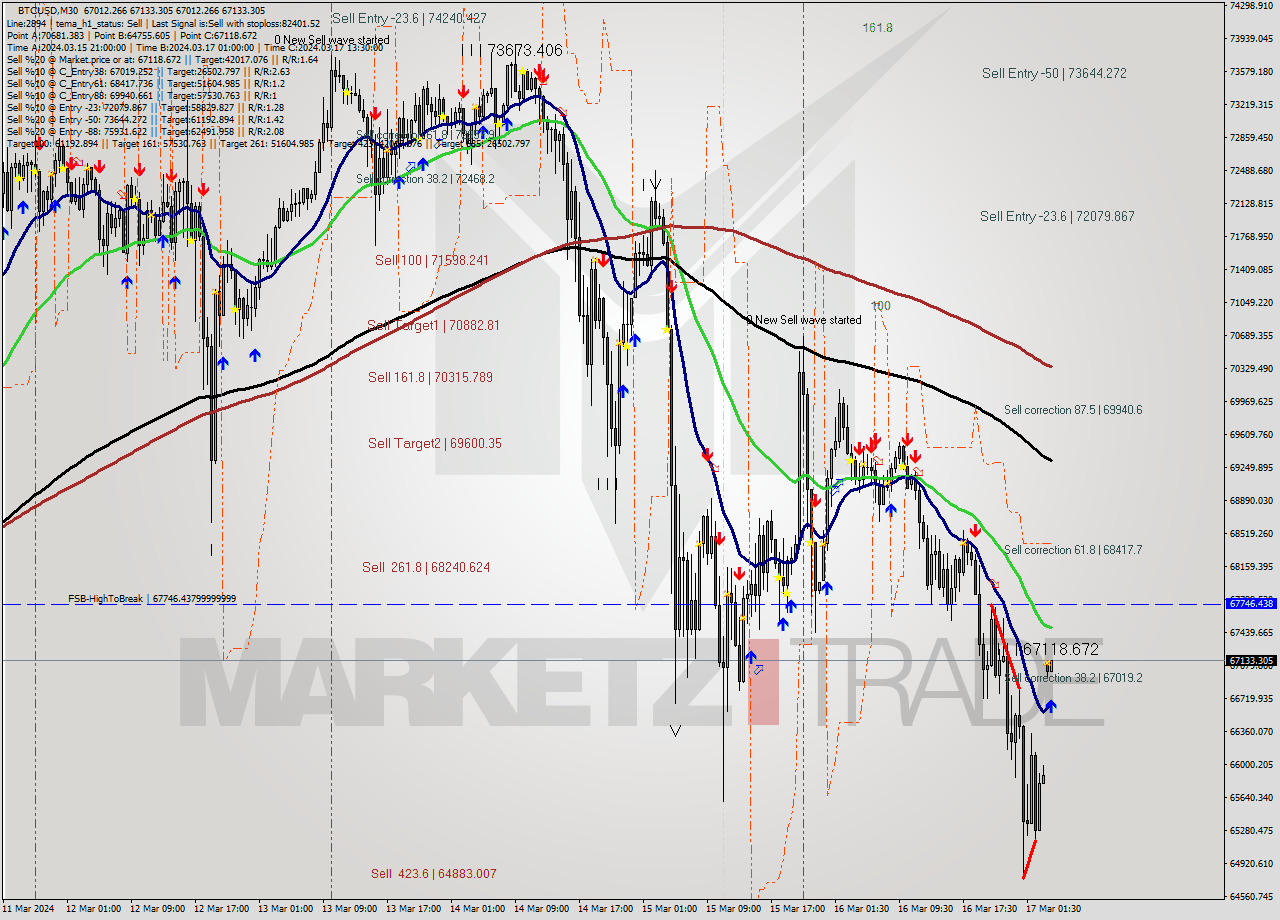 BTCUSD M30 Analysis BTCUSD M30 Signal