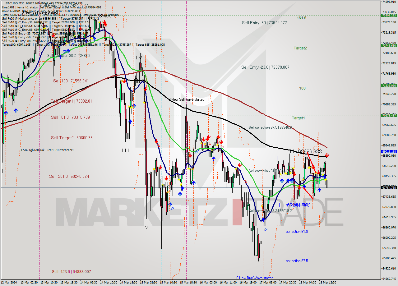 BTCUSD M30 Analysis BTCUSD M30 Signal