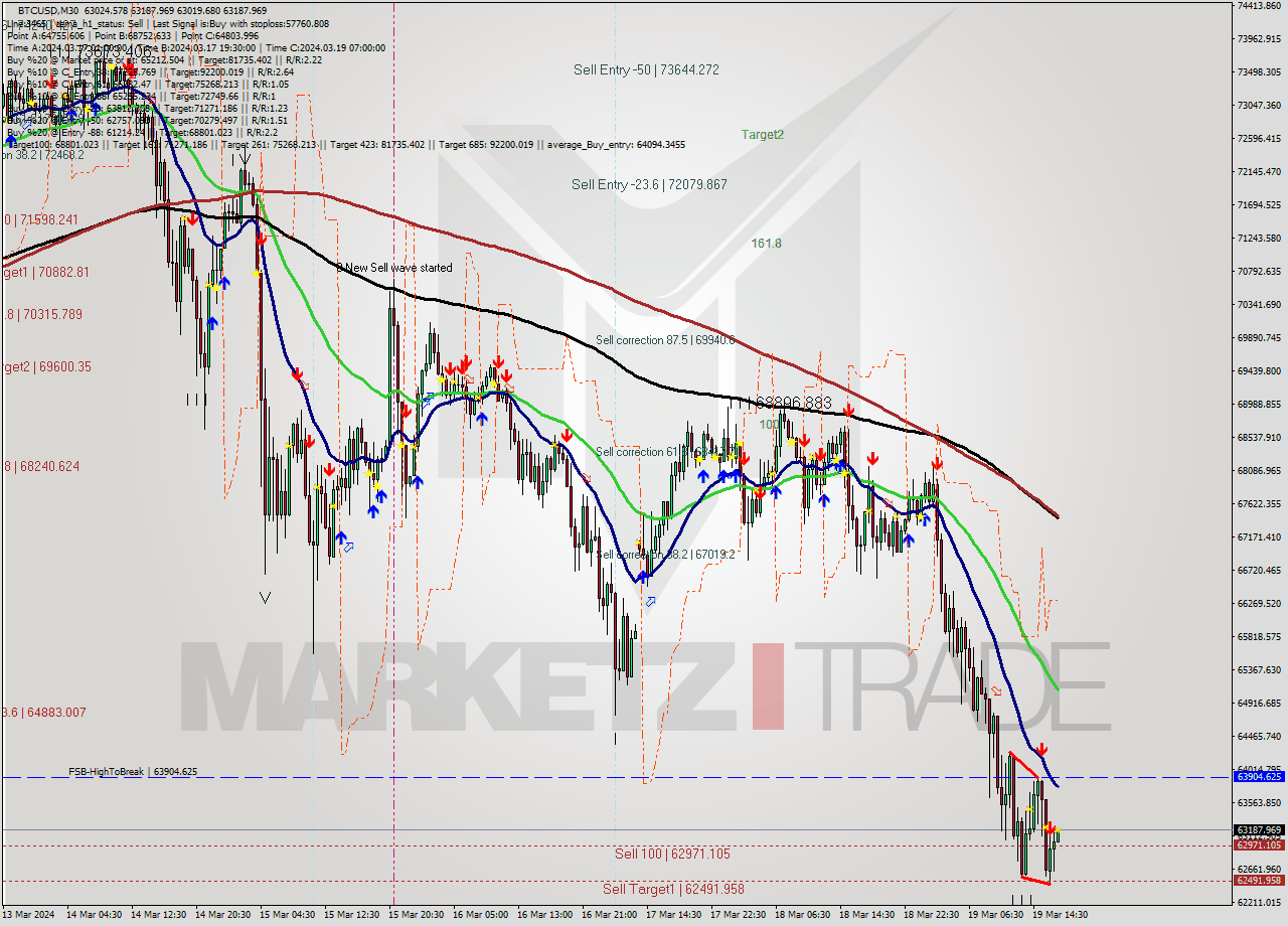 BTCUSD M30 Analysis BTCUSD M30 Signal