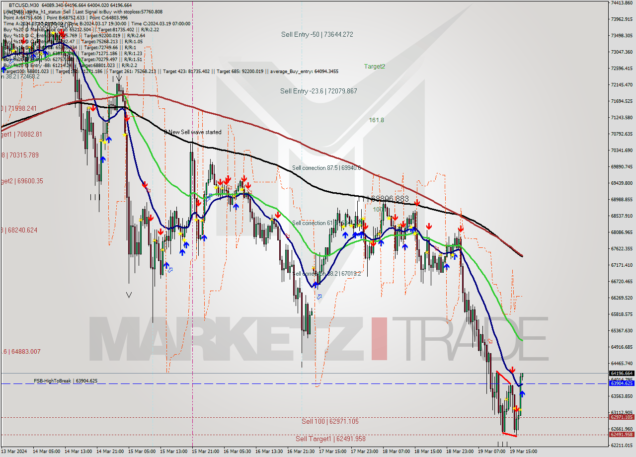 BTCUSD M30 Analysis BTCUSD M30 Signal