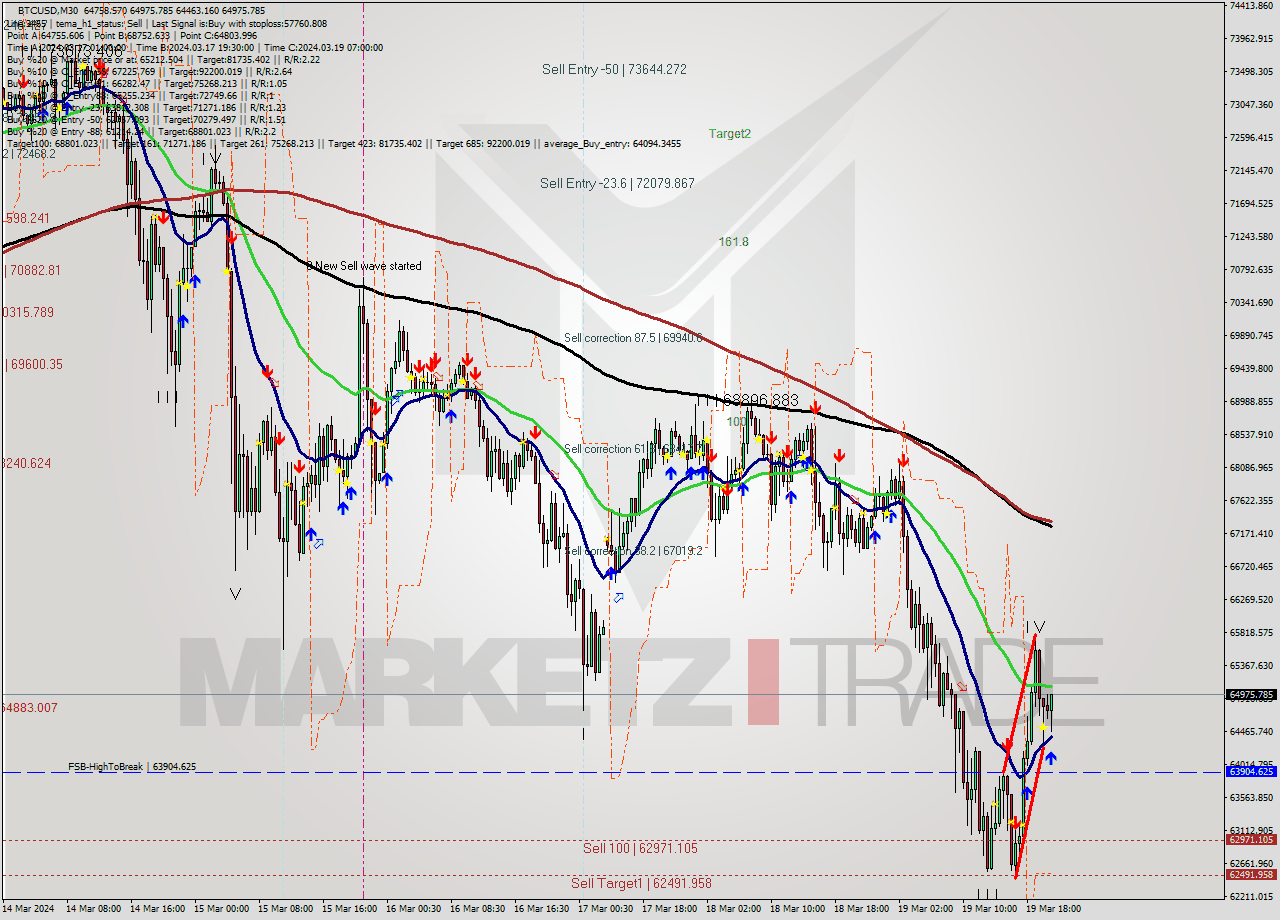 BTCUSD M30 Analysis BTCUSD M30 Signal