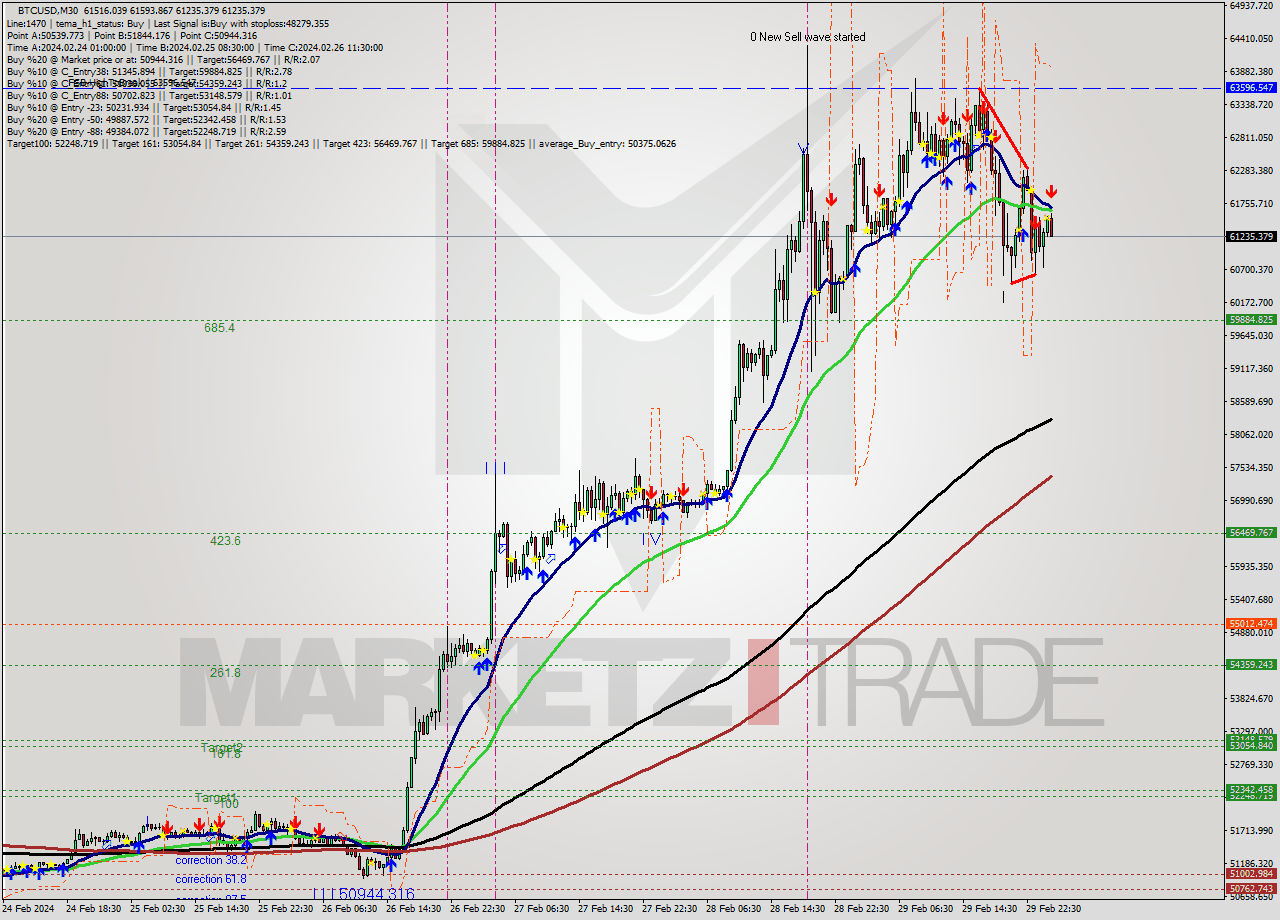 BTCUSD M30 Analysis BTCUSD M30 Signal