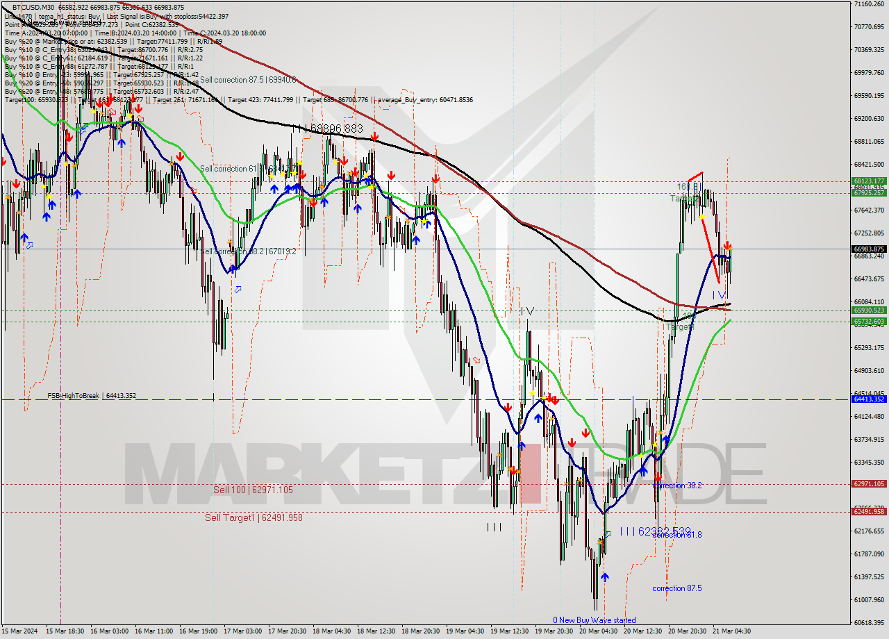 BTCUSD M30 Signal