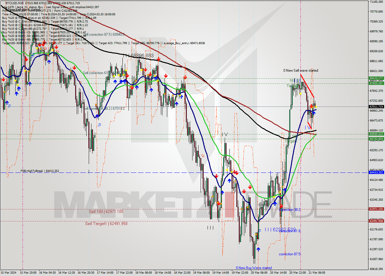 BTCUSD M30 Signal