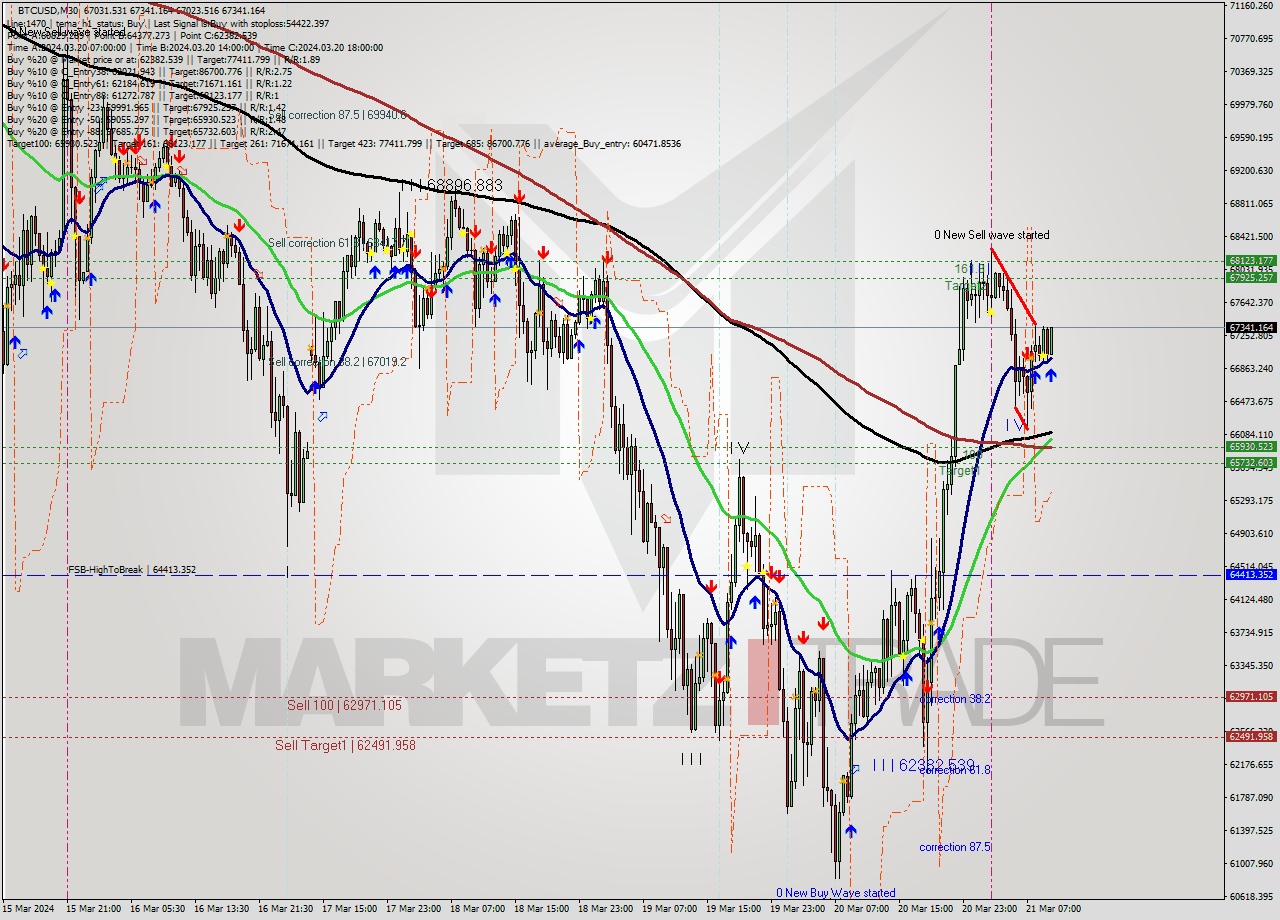 BTCUSD M30 Signal