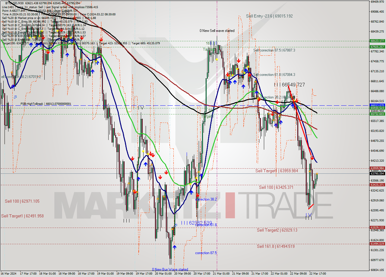 BTCUSD M30 Signal