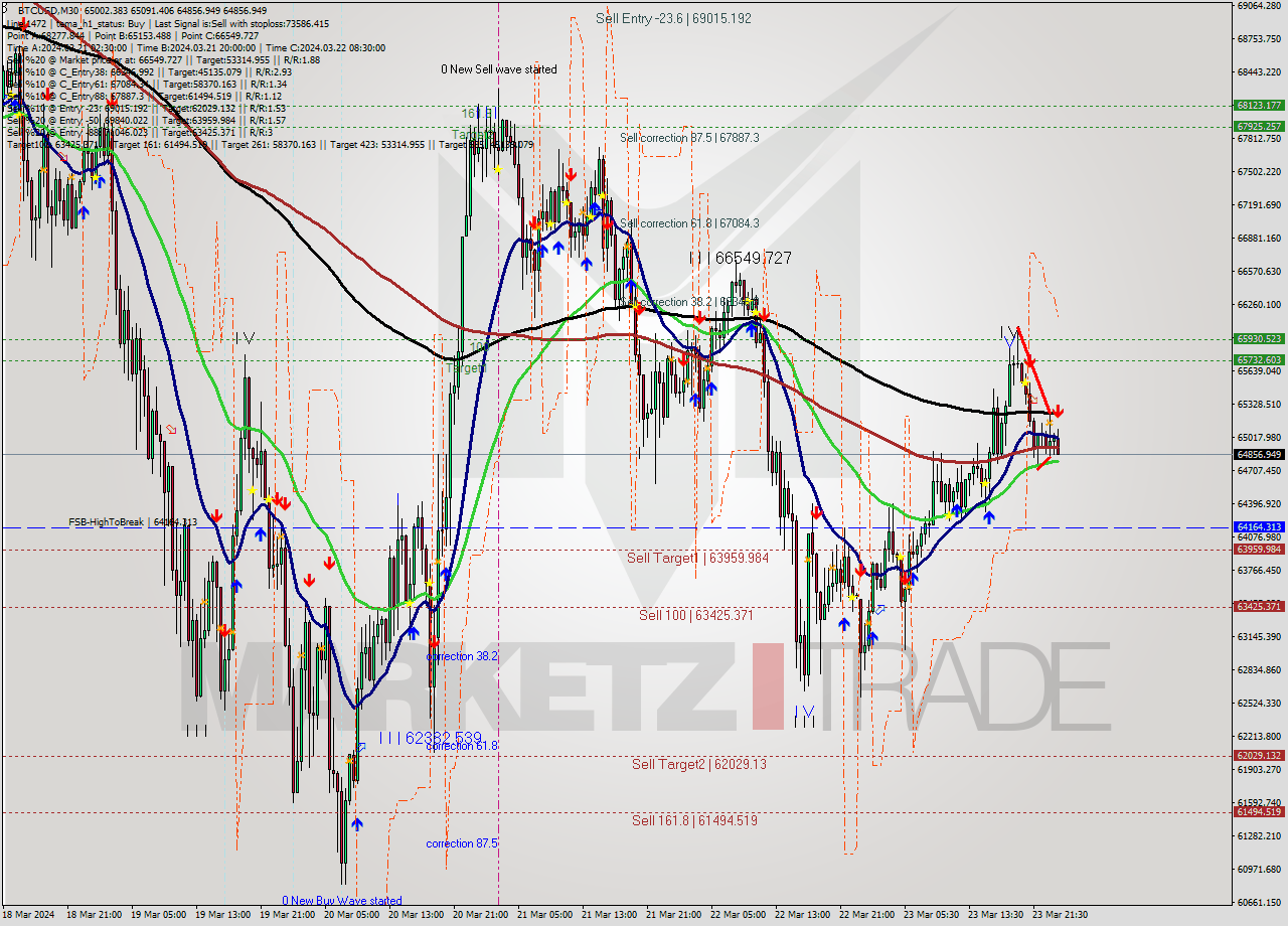 BTCUSD M30 Signal