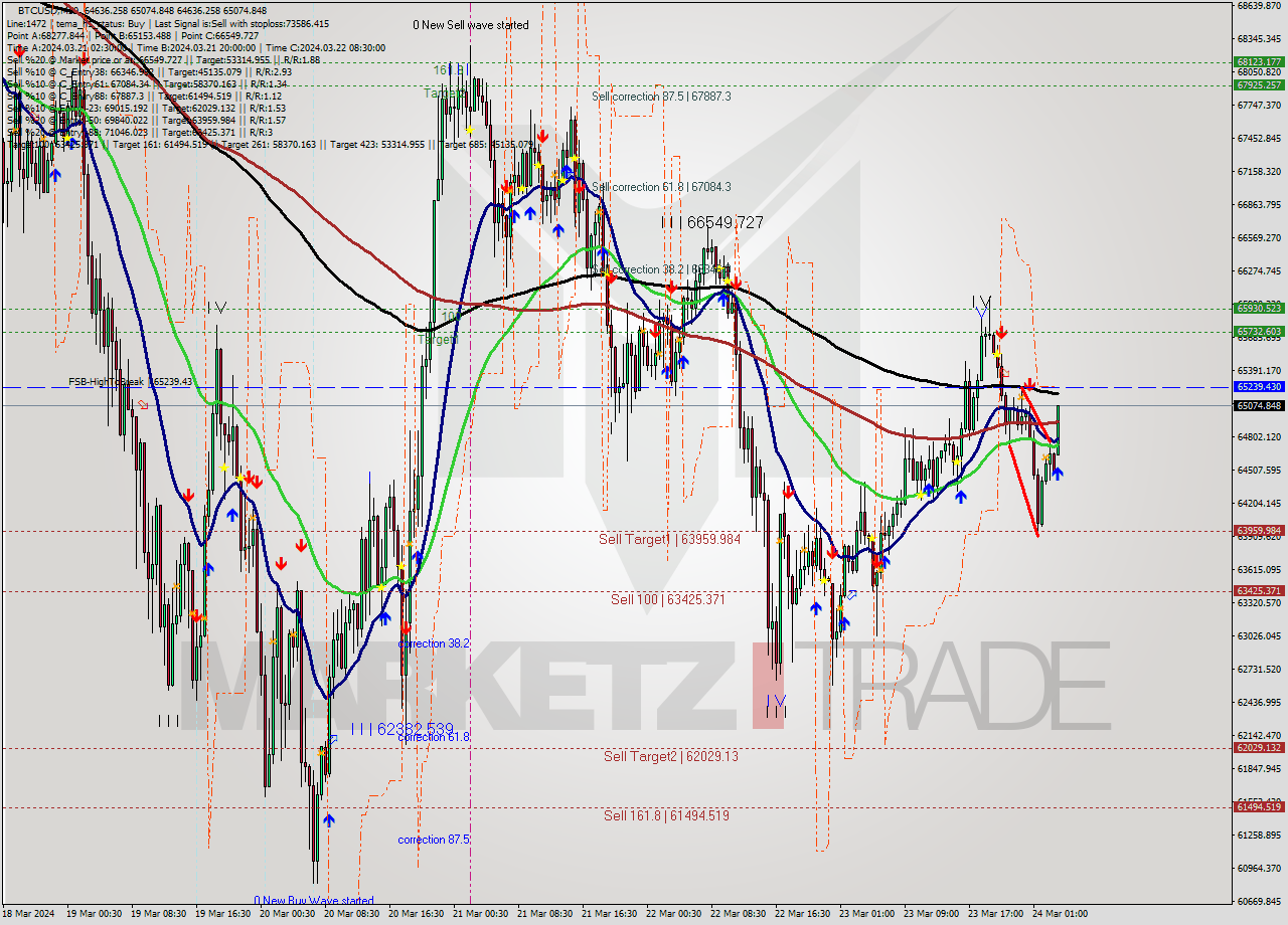 BTCUSD M30 Signal