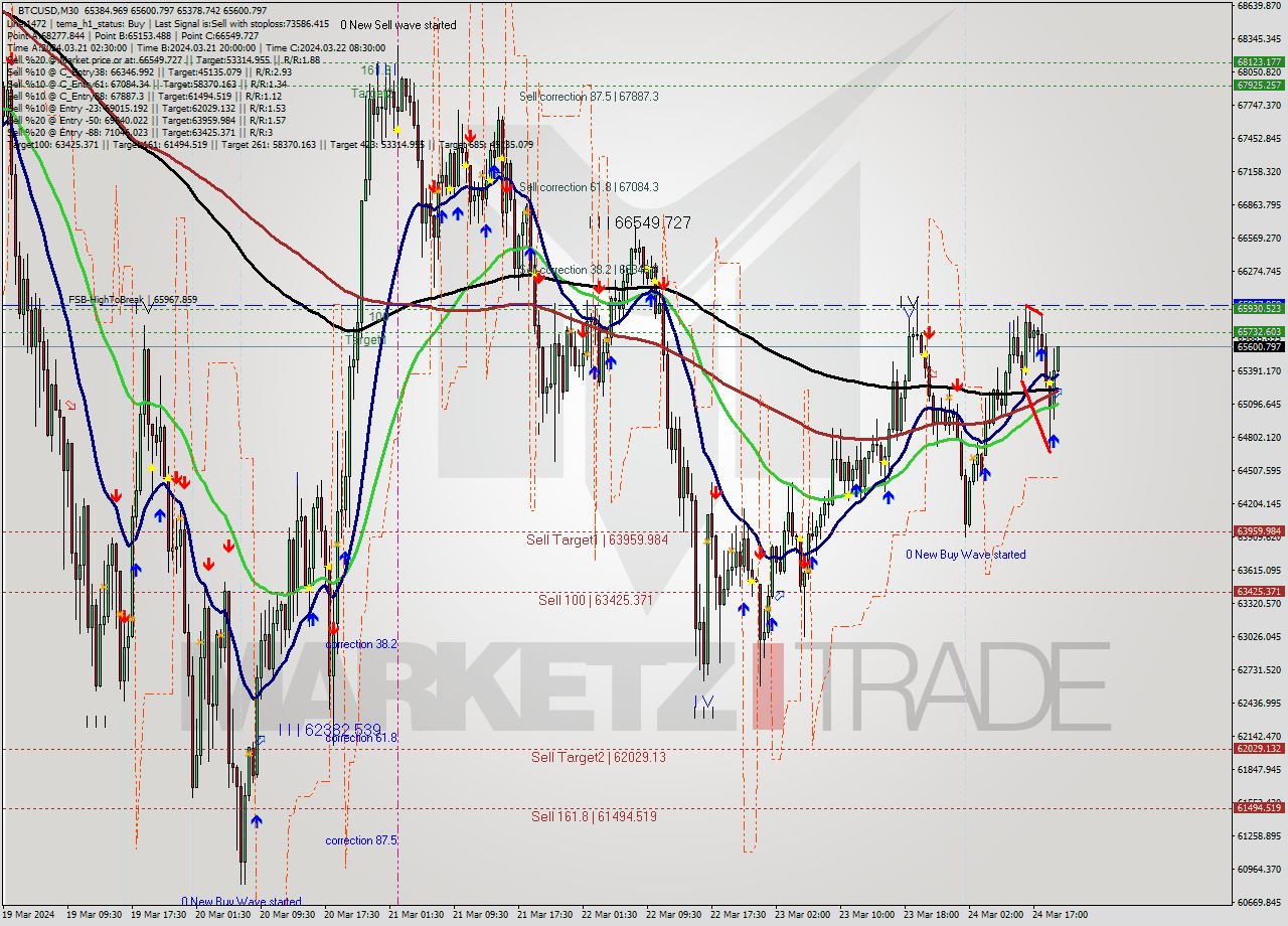 BTCUSD M30 Signal