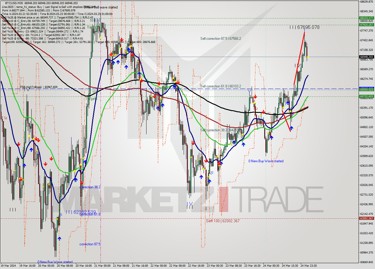 BTCUSD M30 Signal