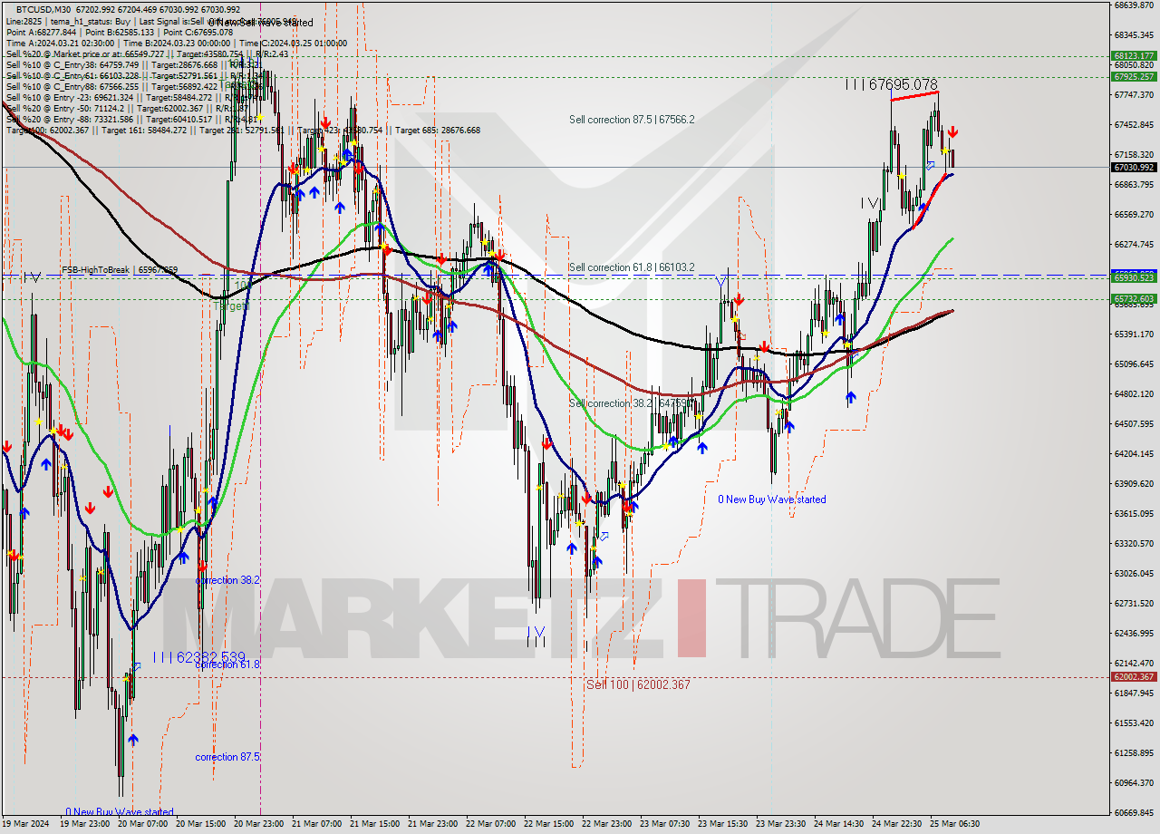 BTCUSD M30 Signal