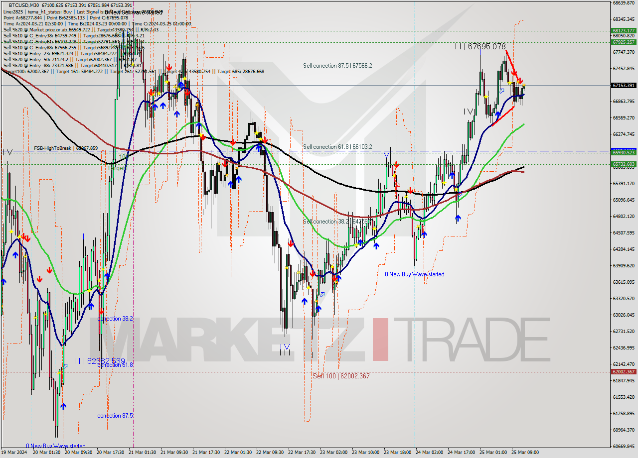 BTCUSD M30 Signal