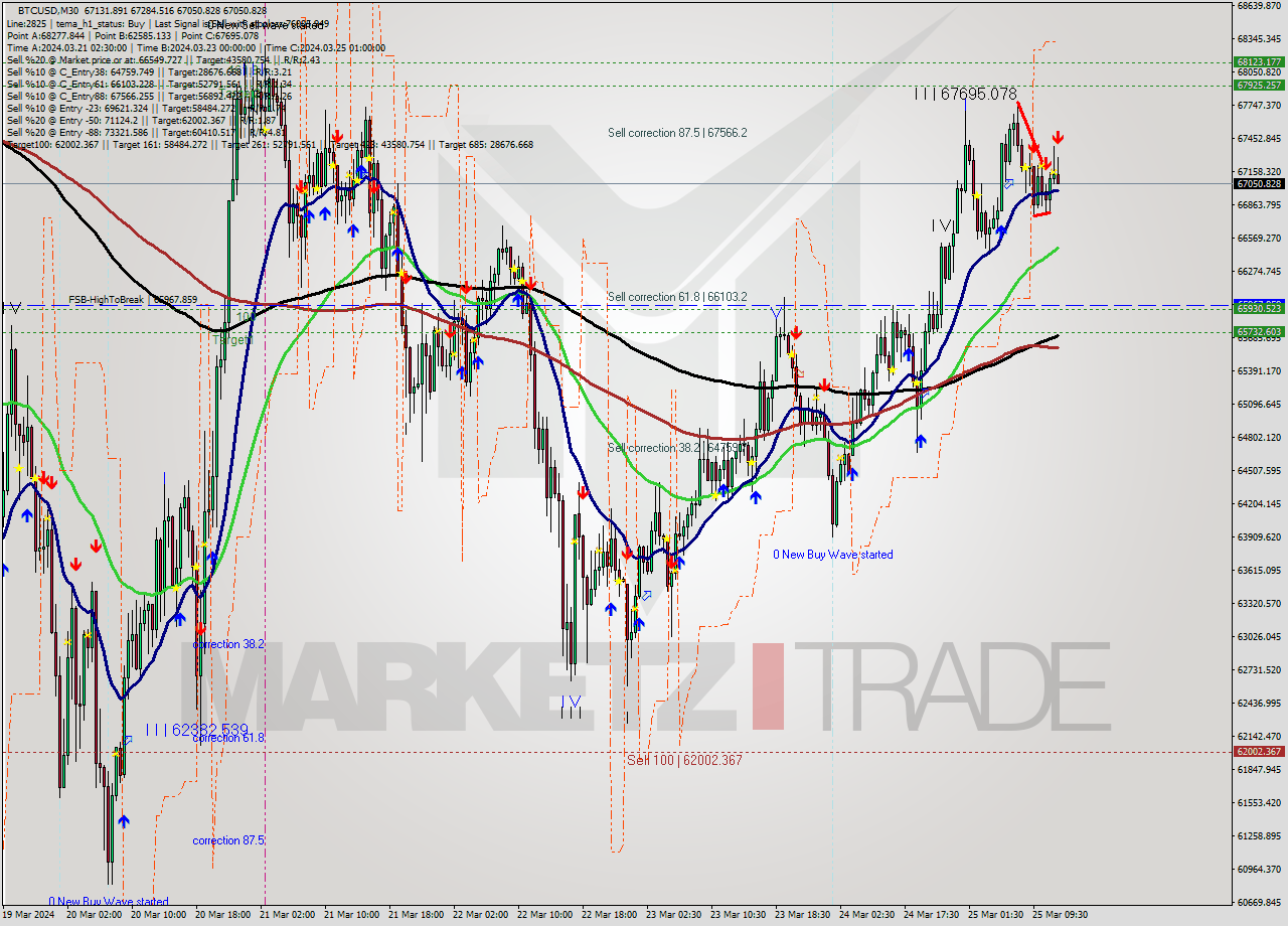 BTCUSD M30 Signal