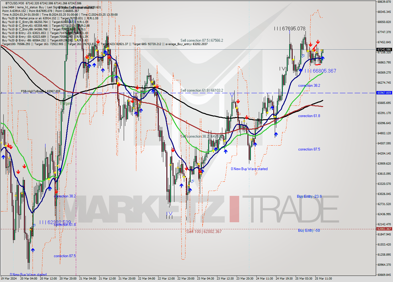 BTCUSD M30 Signal