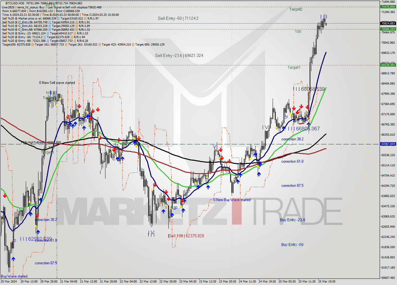 BTCUSD M30 Signal