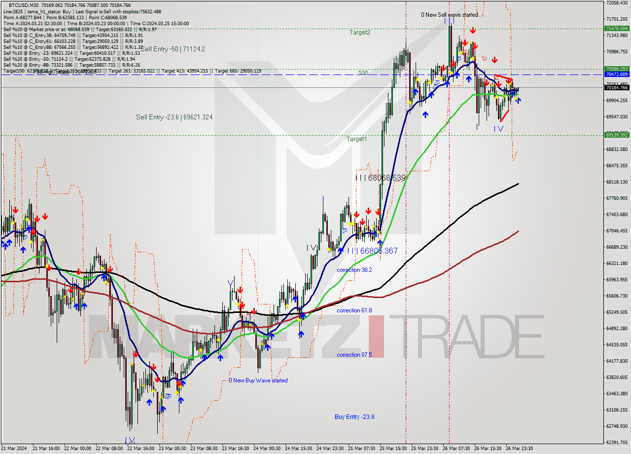 BTCUSD M30 Analysis BTCUSD M30 Signal