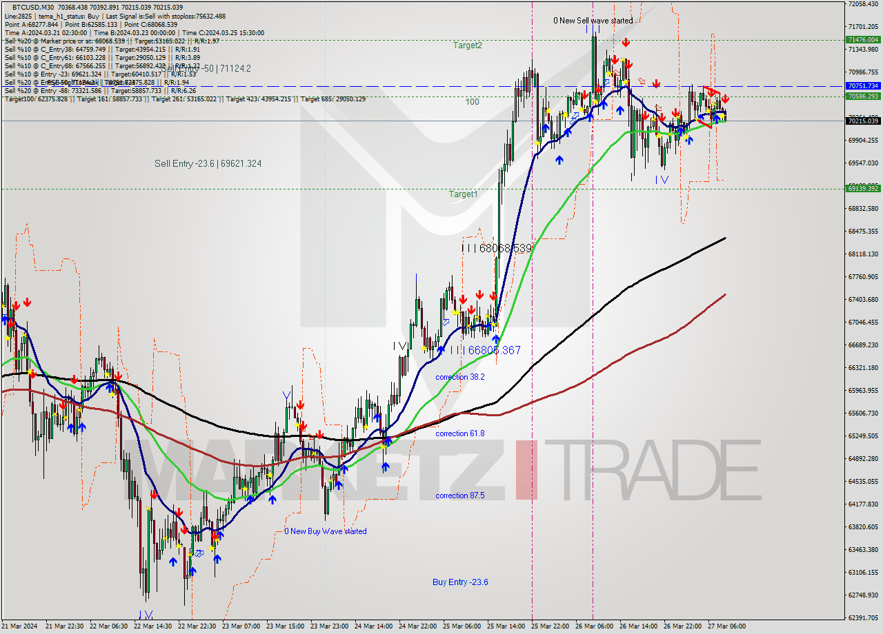 BTCUSD M30 Analysis BTCUSD M30 Signal