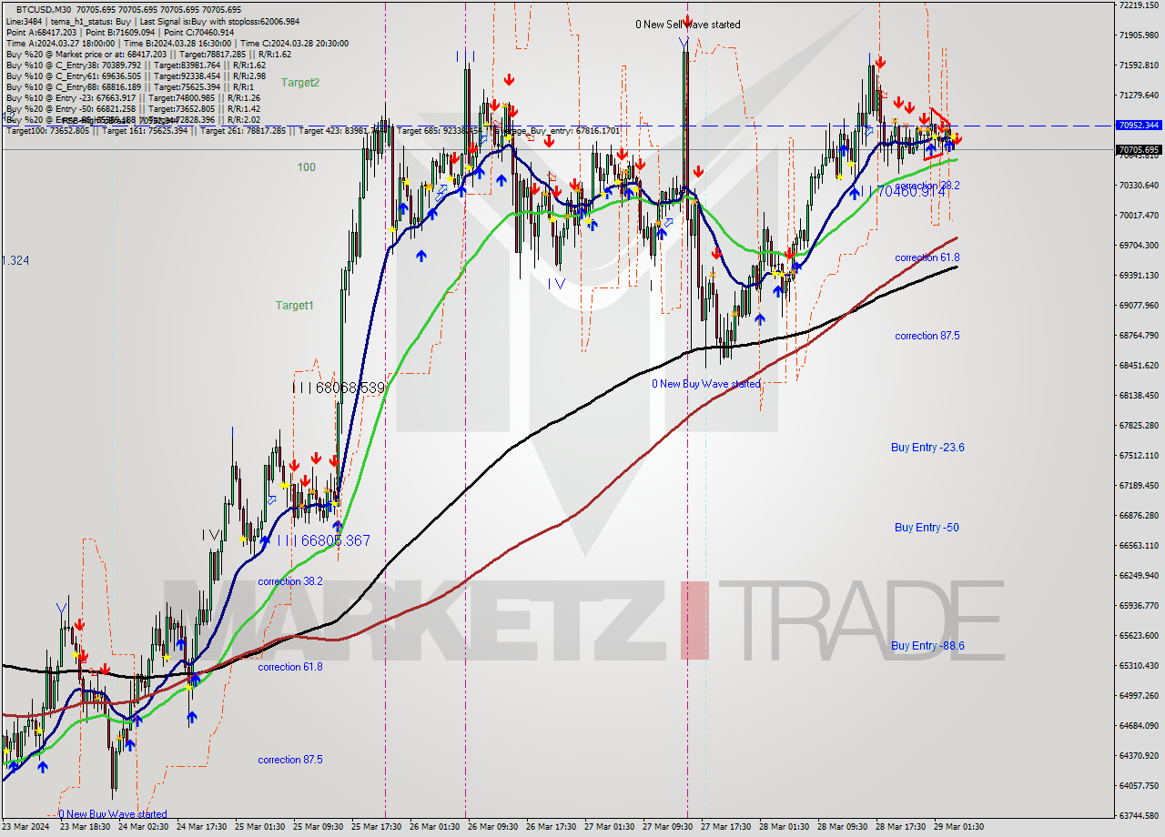 BTCUSD M30 Analysis BTCUSD M30 Signal