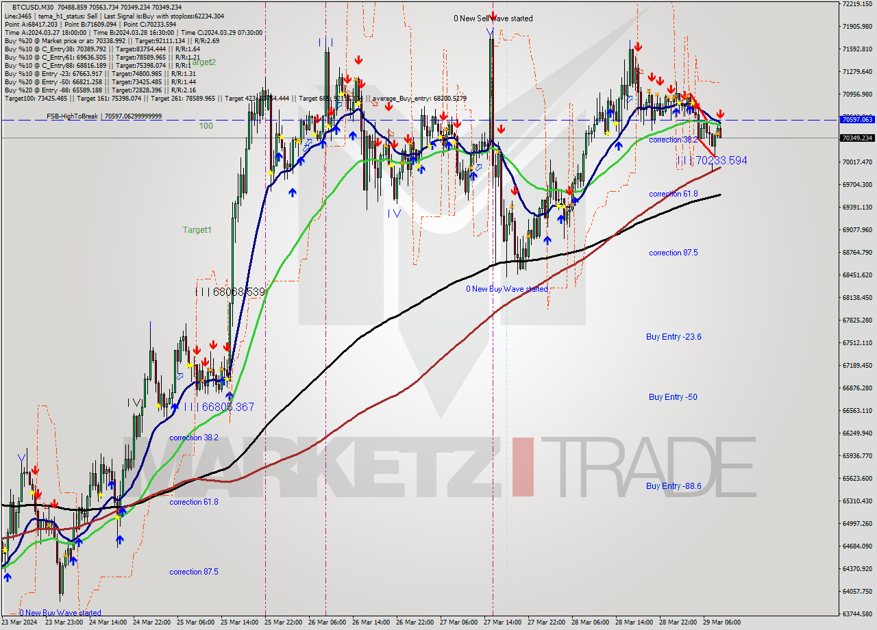 BTCUSD M30 Signal