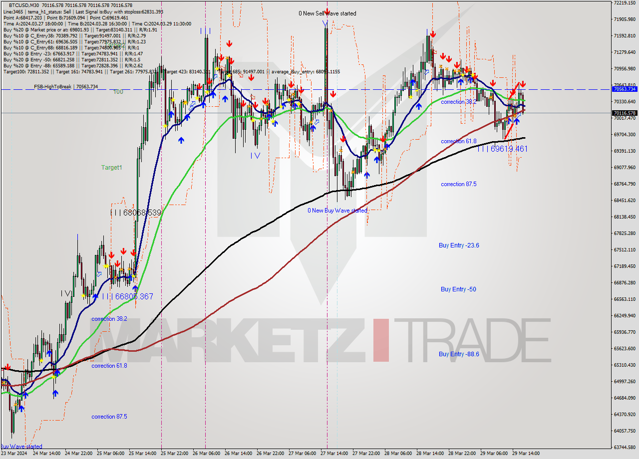 BTCUSD M30 Signal