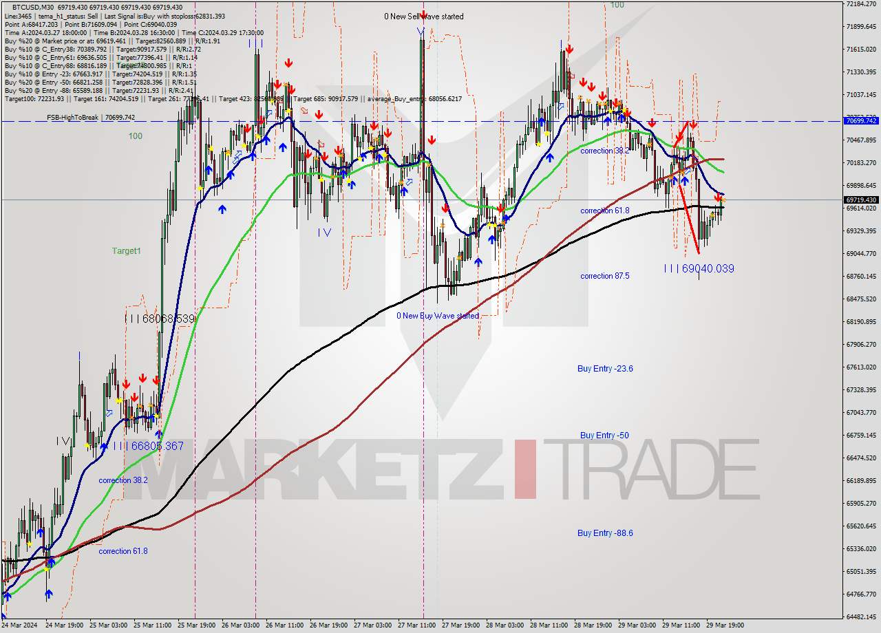 BTCUSD M30 Signal