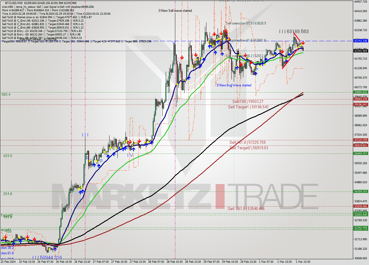 BTCUSD M30 Signal