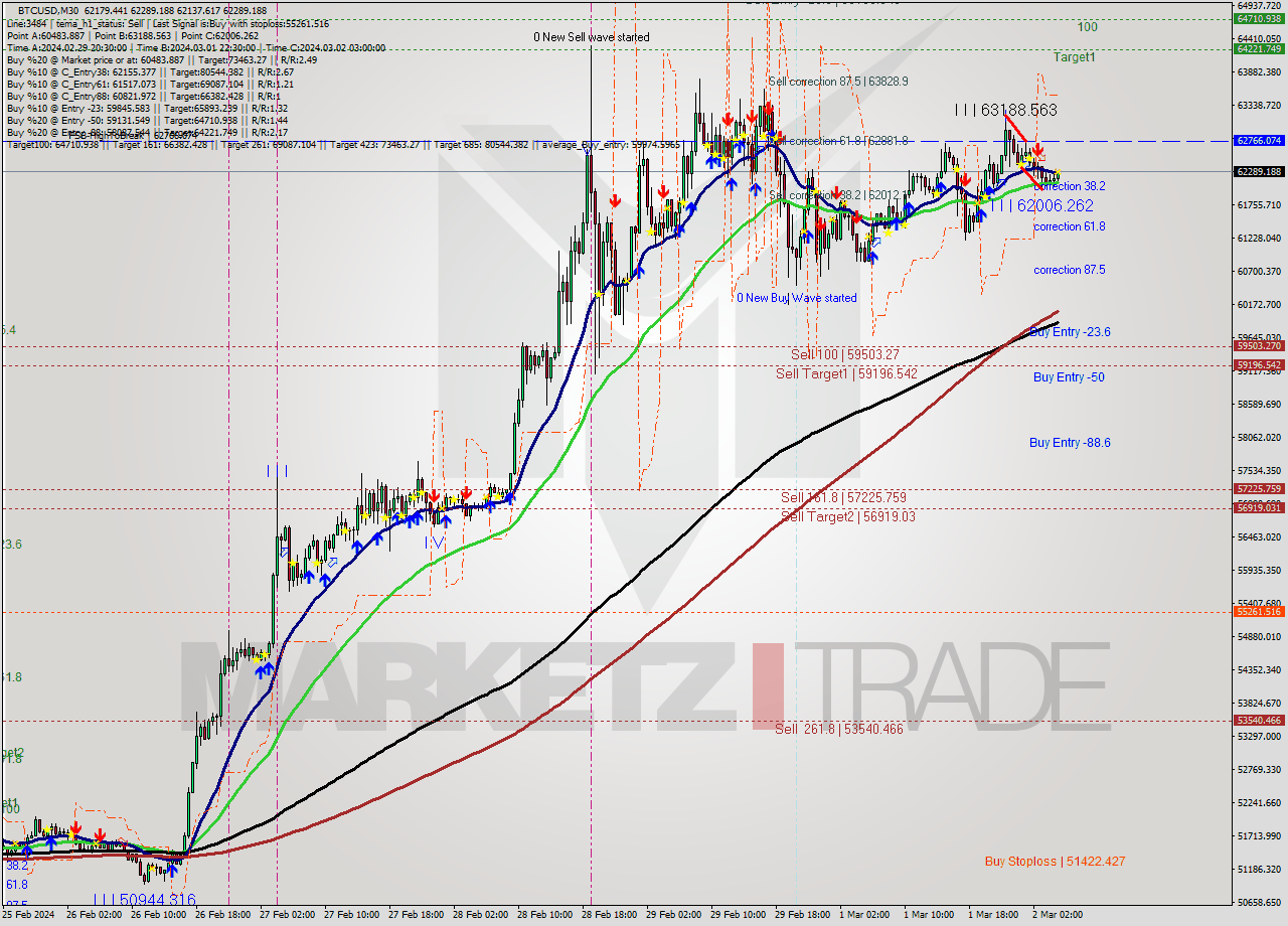 BTCUSD M30 Signal