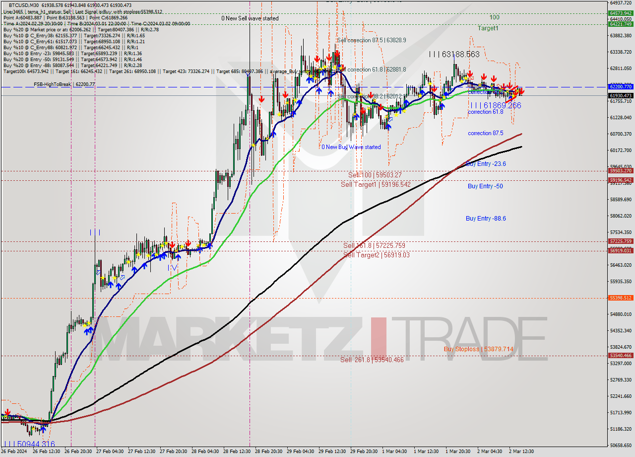 BTCUSD M30 Signal