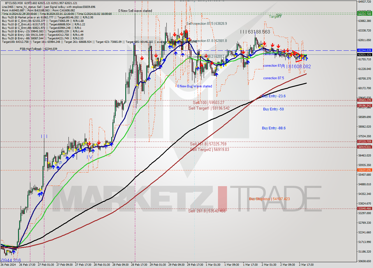 BTCUSD M30 Signal