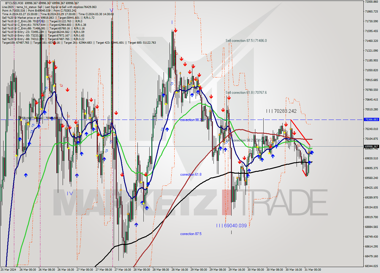 BTCUSD M30 Signal