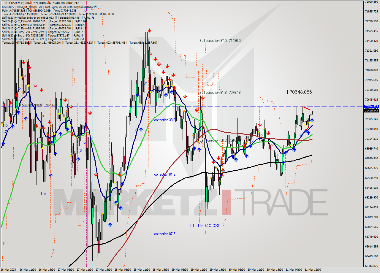 BTCUSD M30 Signal