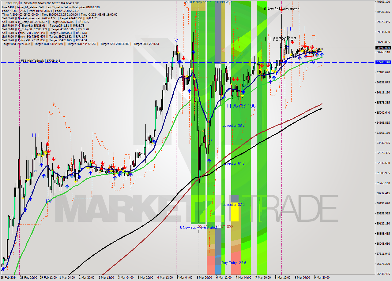 BTCUSD MultiTimeframe analysis at date 2024.03.10 02:39