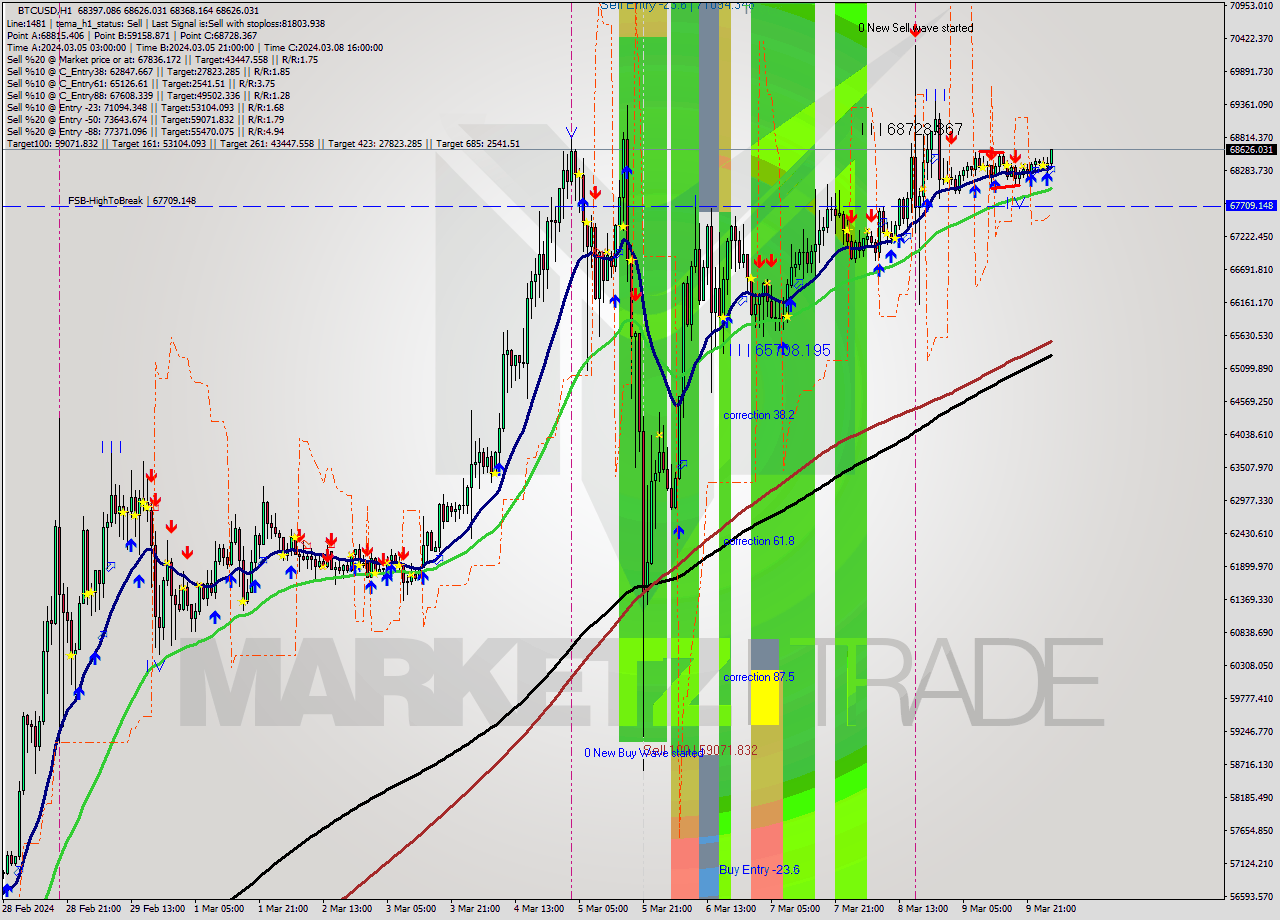 BTCUSD MultiTimeframe analysis at date 2024.03.10 03:01