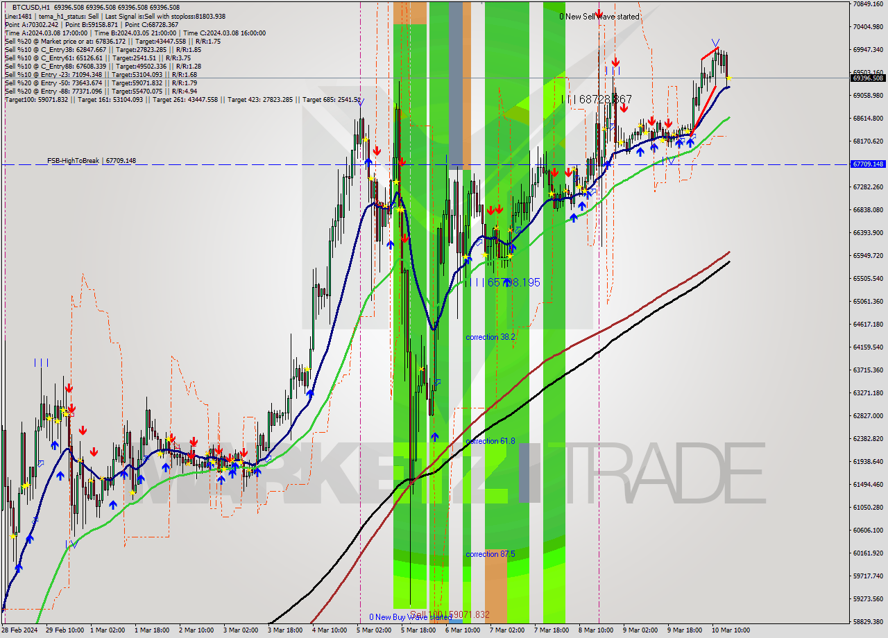 BTCUSD MultiTimeframe analysis at date 2024.03.10 16:00