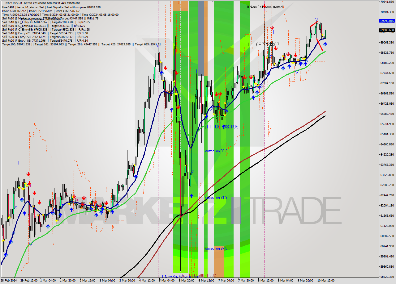 BTCUSD MultiTimeframe analysis at date 2024.03.10 18:16