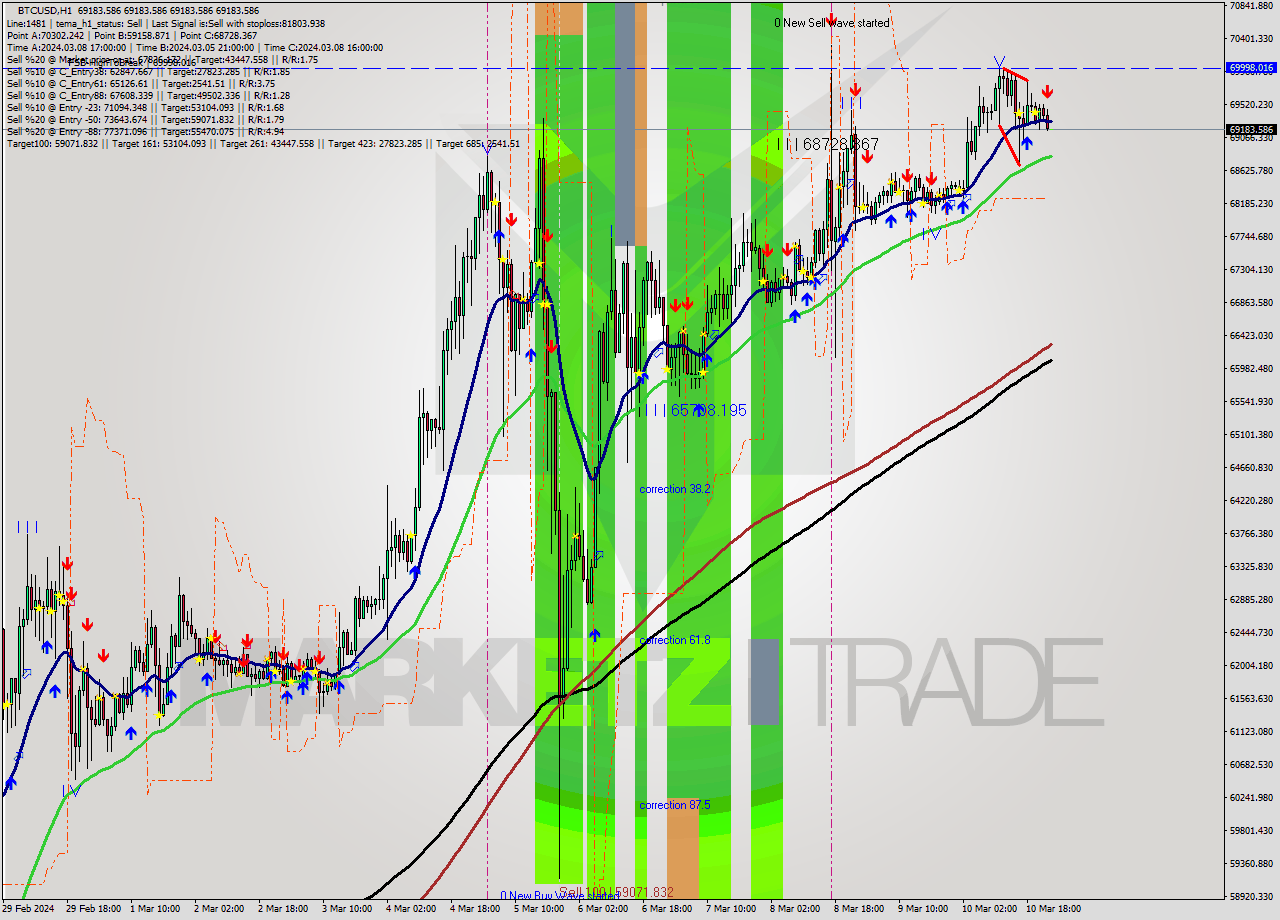 BTCUSD MultiTimeframe analysis at date 2024.03.11 00:01