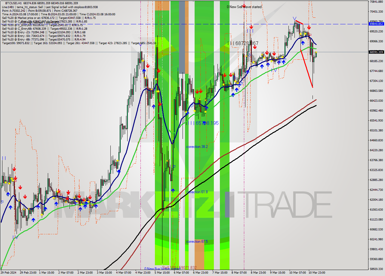 BTCUSD MultiTimeframe analysis at date 2024.03.11 05:14