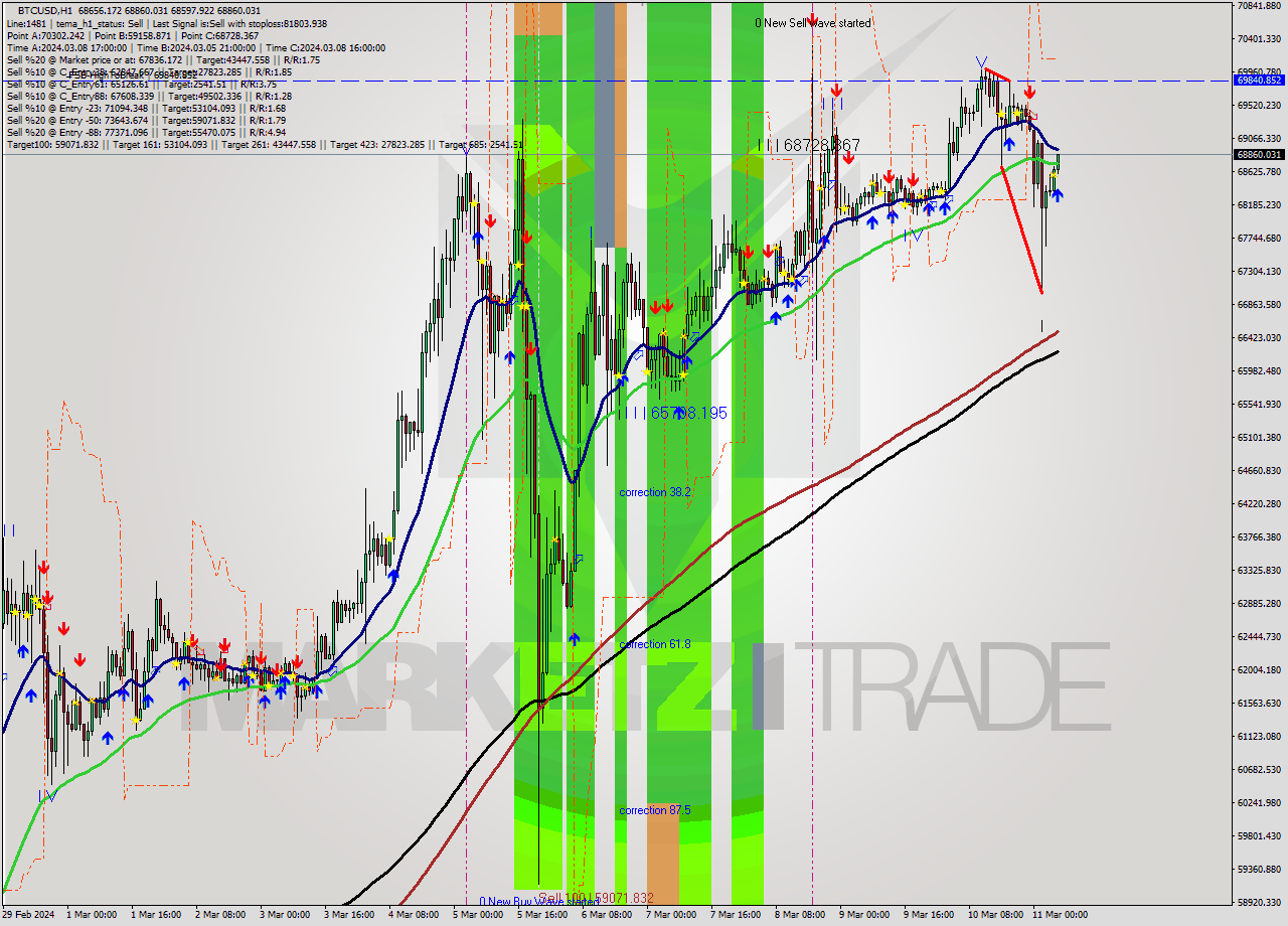 BTCUSD MultiTimeframe analysis at date 2024.03.11 06:06