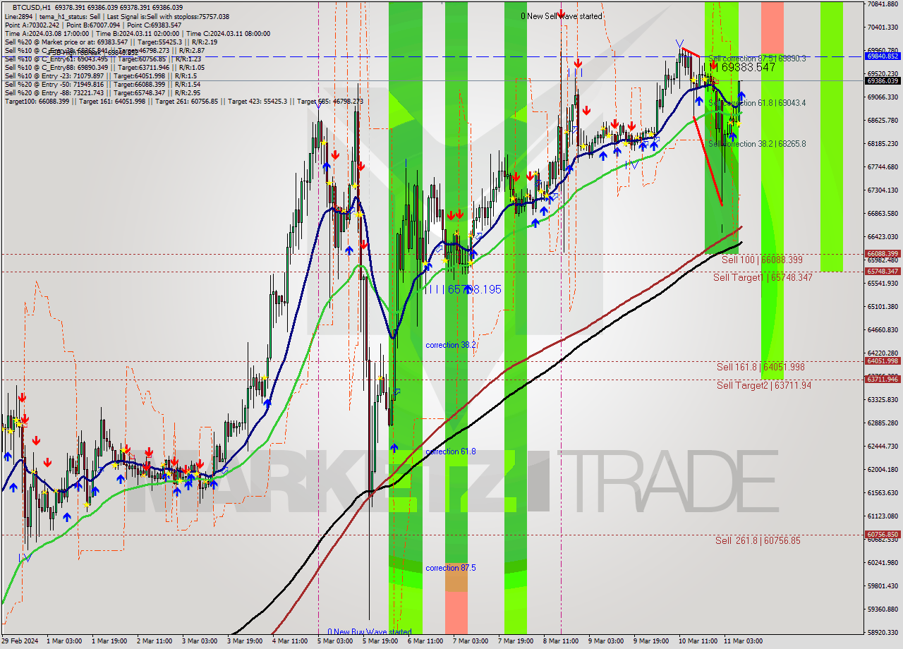 BTCUSD MultiTimeframe analysis at date 2024.03.11 09:00