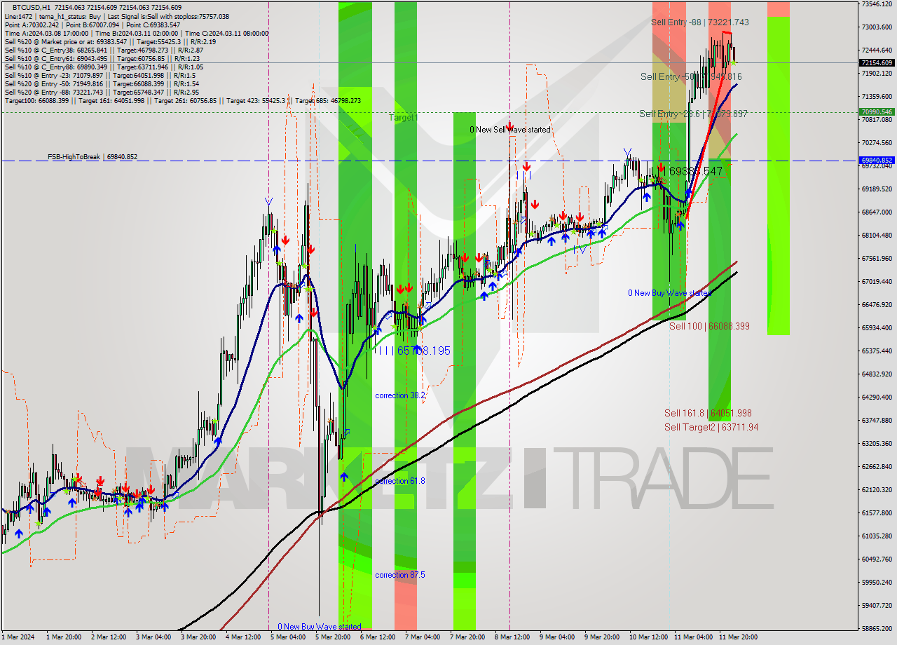 BTCUSD MultiTimeframe analysis at date 2024.03.12 02:00