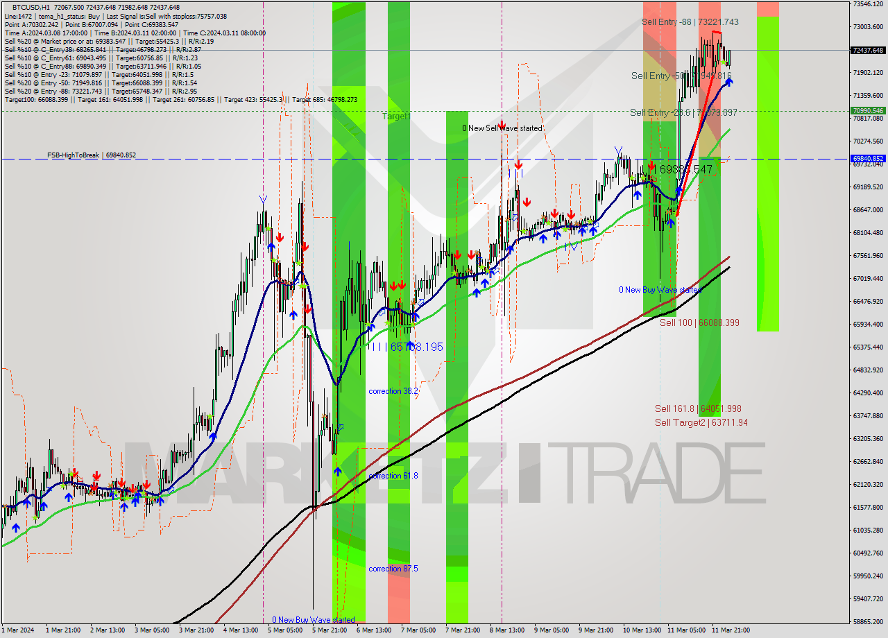 BTCUSD MultiTimeframe analysis at date 2024.03.12 03:38