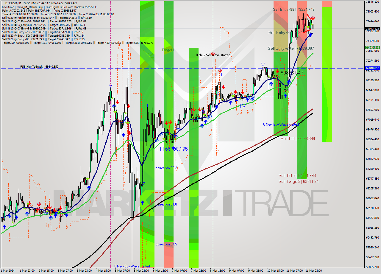 BTCUSD MultiTimeframe analysis at date 2024.03.12 05:18
