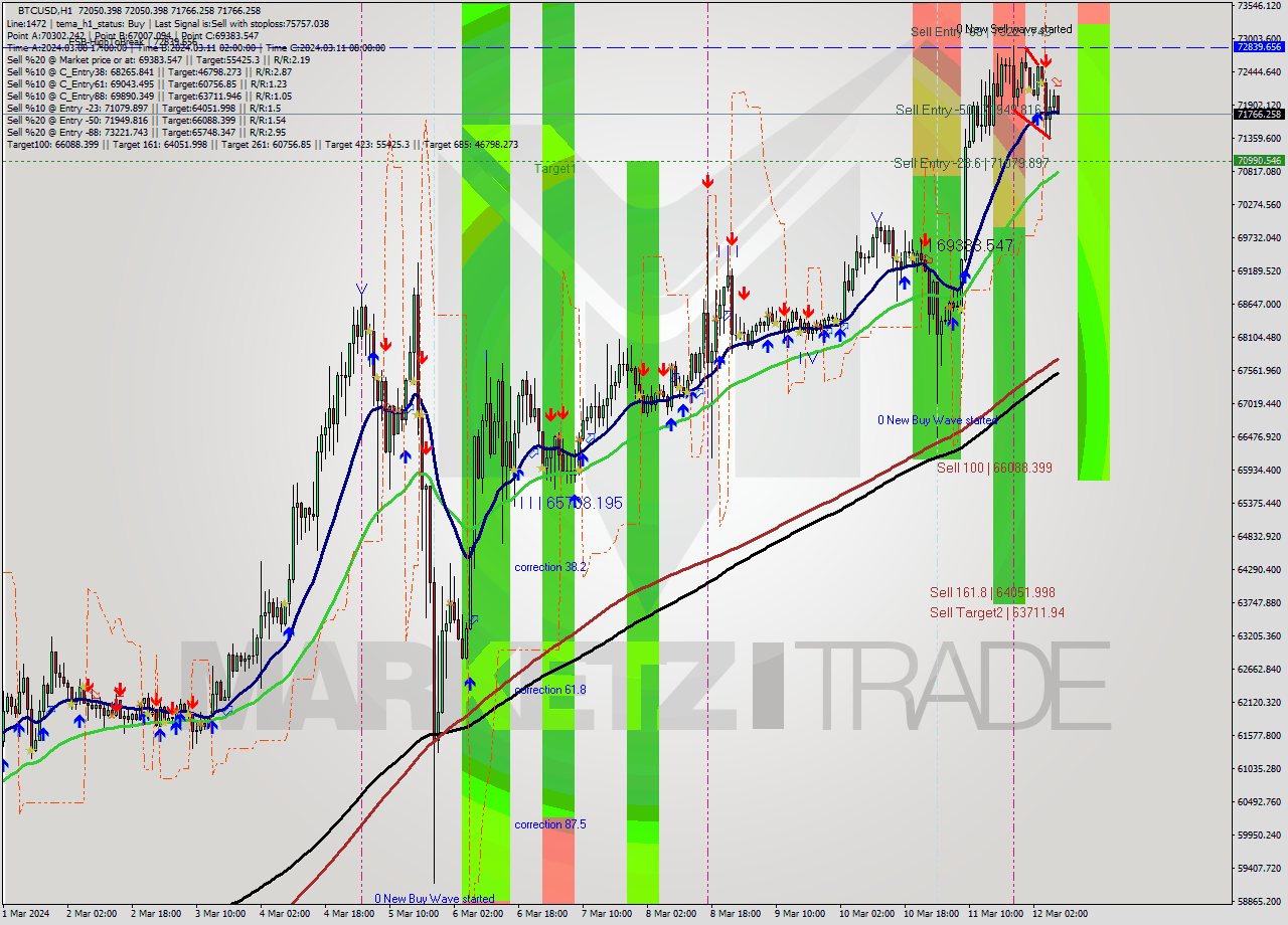 BTCUSD MultiTimeframe analysis at date 2024.03.12 08:16