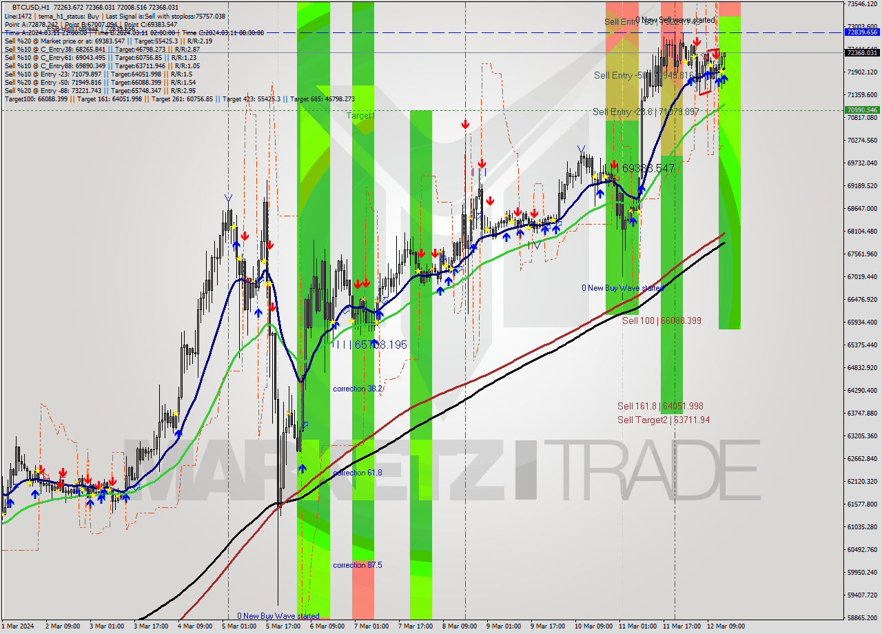 BTCUSD MultiTimeframe analysis at date 2024.03.12 15:28