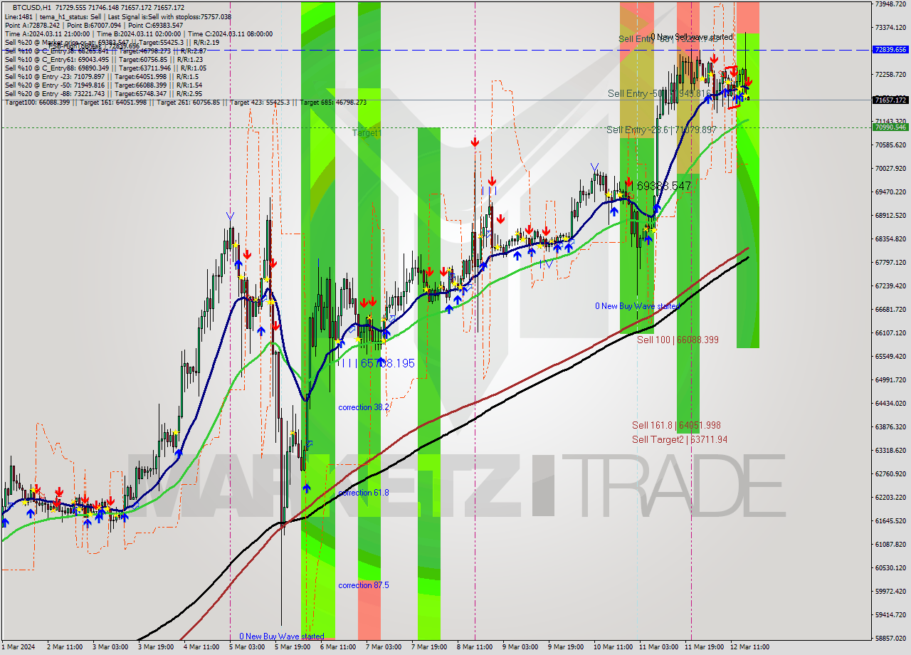 BTCUSD MultiTimeframe analysis at date 2024.03.12 17:00