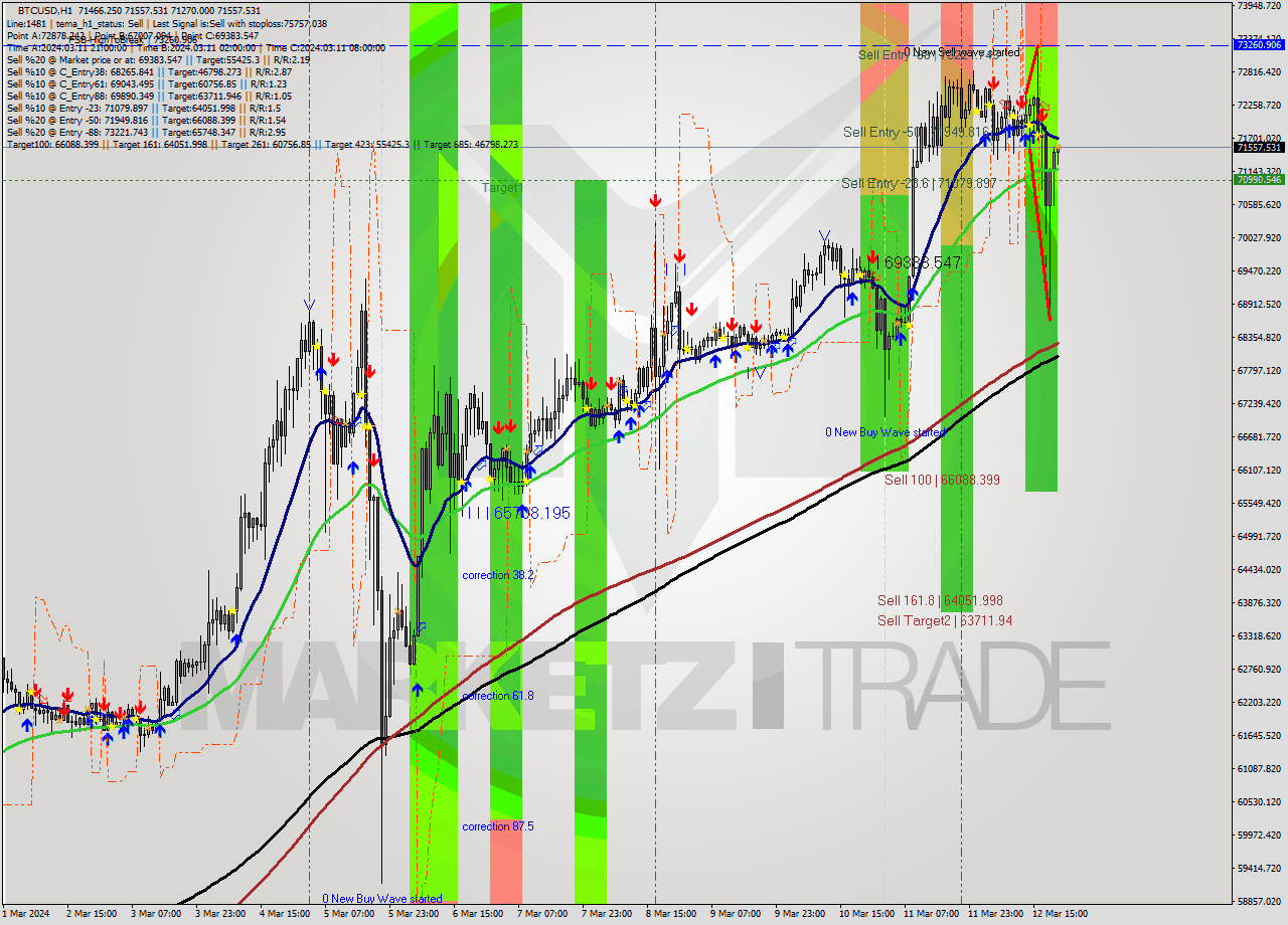 BTCUSD MultiTimeframe analysis at date 2024.03.12 21:05