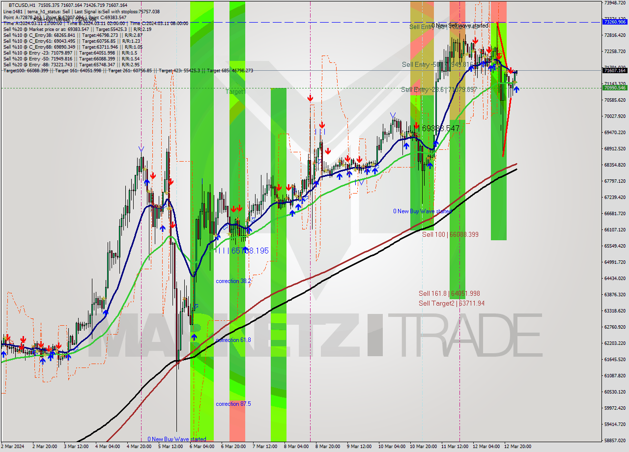BTCUSD MultiTimeframe analysis at date 2024.03.13 02:07