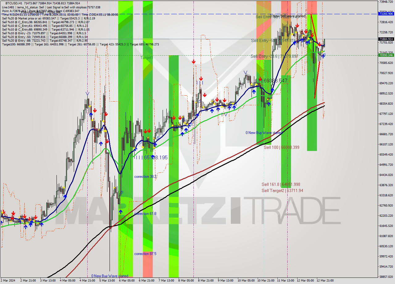 BTCUSD MultiTimeframe analysis at date 2024.03.13 03:30