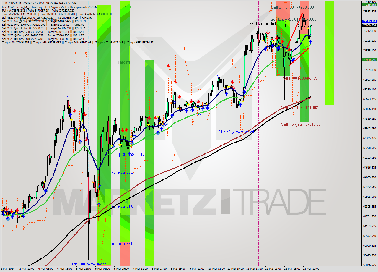 BTCUSD MultiTimeframe analysis at date 2024.03.13 17:16